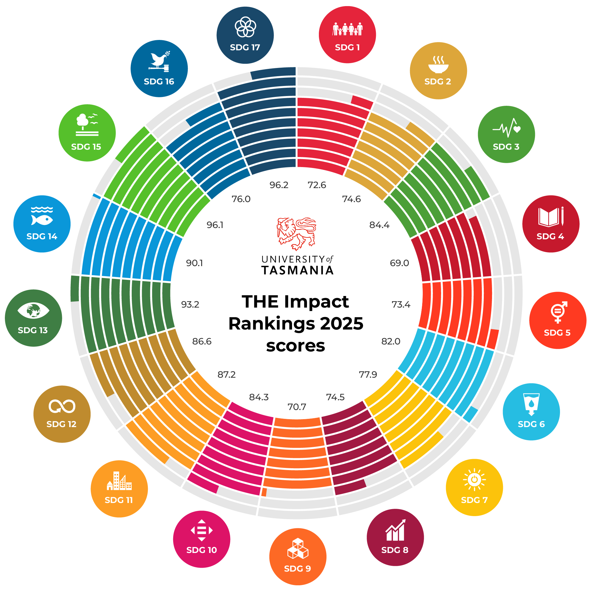 Sustainability Development Goals, THE Impact Rankings 2025 scores infographic - SDG 1 72.6, SDG 2 74.6, SDG 3 84.4, SDG 4 69.0, SDG 5 73.4, SDG 6 82.0, SDG 7 77.9, SDG 8 74.5, SDG 9 70.7, SDG 10 84.3, SDG 11 87.2, SDG 12 86.6, SDG 13 93.2, SDG 14 90.1, SDG 15 96.1, SDG 16 76.0, SDG 17 96.2.