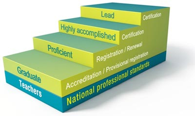 Teachers standards