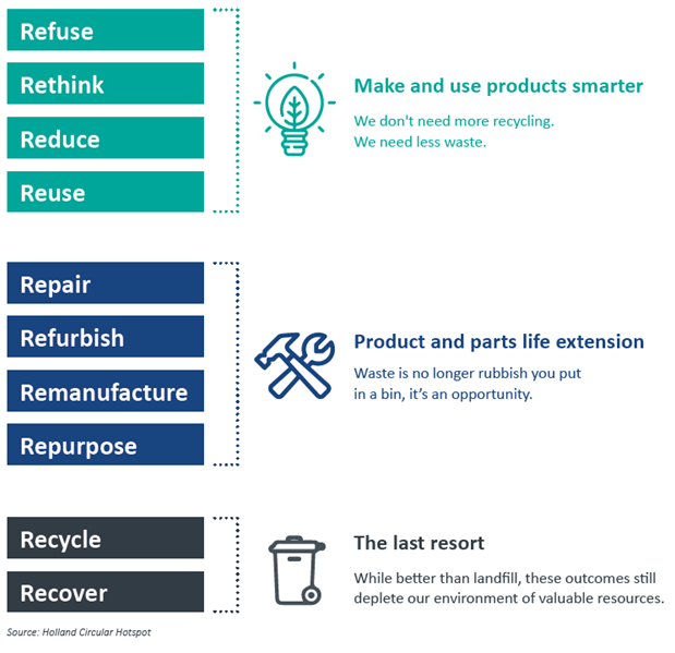 Re-use scheme chart
